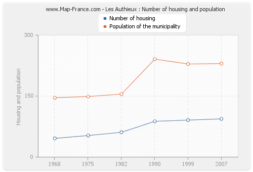 Les Authieux : Number of housing and population